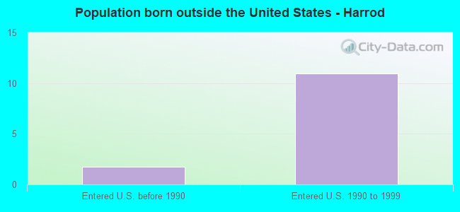 Population born outside the United States - Harrod