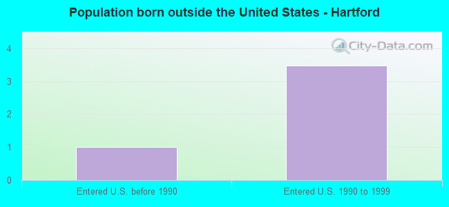 Population born outside the United States - Hartford