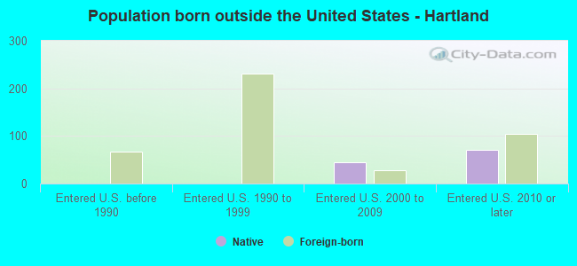 Population born outside the United States - Hartland