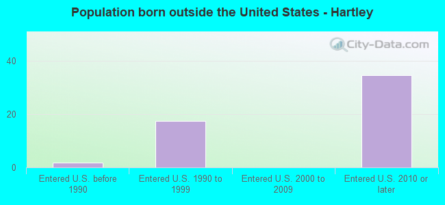 Population born outside the United States - Hartley
