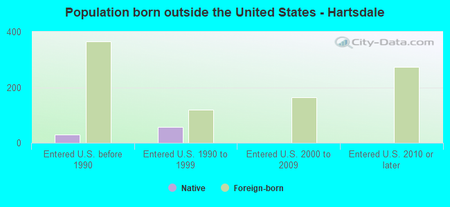 Population born outside the United States - Hartsdale