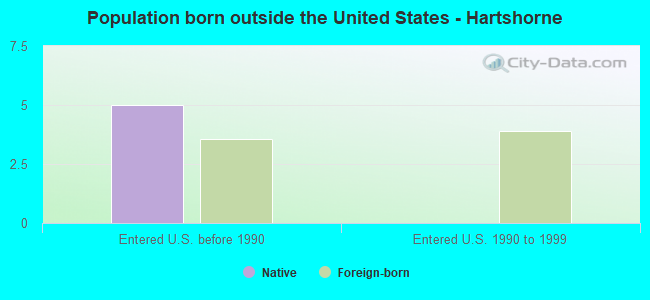 Population born outside the United States - Hartshorne