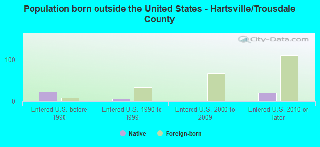 Population born outside the United States - Hartsville/Trousdale County