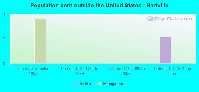 Population born outside the United States - Hartville