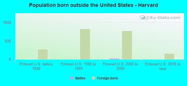 Population born outside the United States - Harvard
