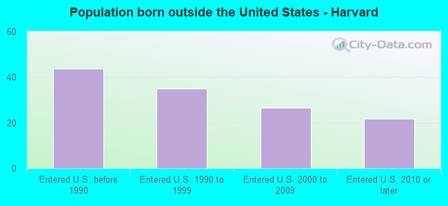 Population born outside the United States - Harvard