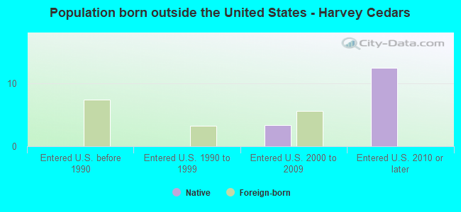 Population born outside the United States - Harvey Cedars