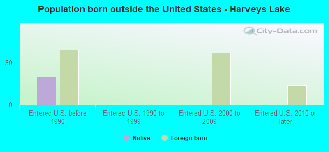 Population born outside the United States - Harveys Lake