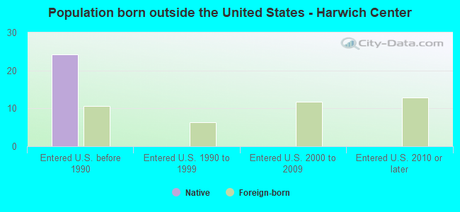 Population born outside the United States - Harwich Center