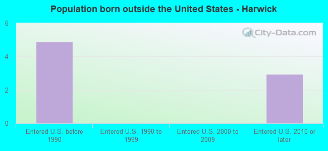 Population born outside the United States - Harwick