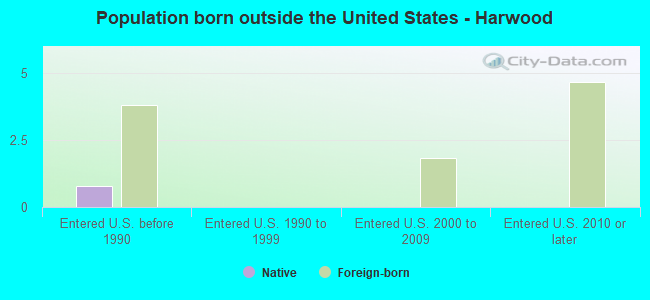 Population born outside the United States - Harwood