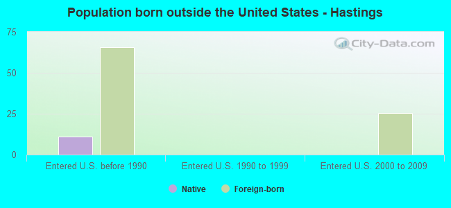 Population born outside the United States - Hastings