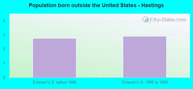 Population born outside the United States - Hastings