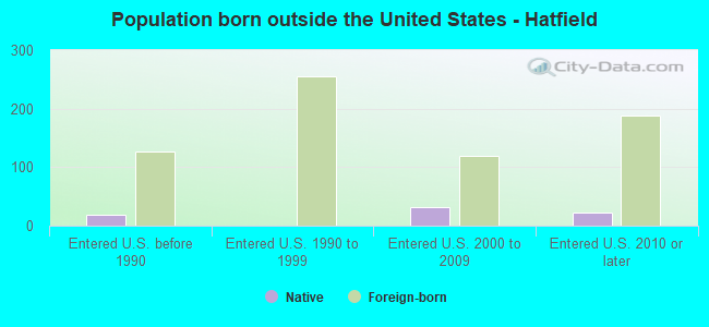 Population born outside the United States - Hatfield