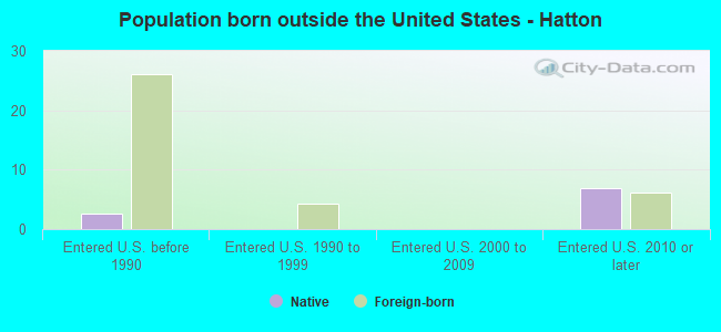 Population born outside the United States - Hatton