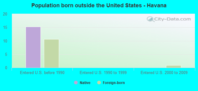 Population born outside the United States - Havana