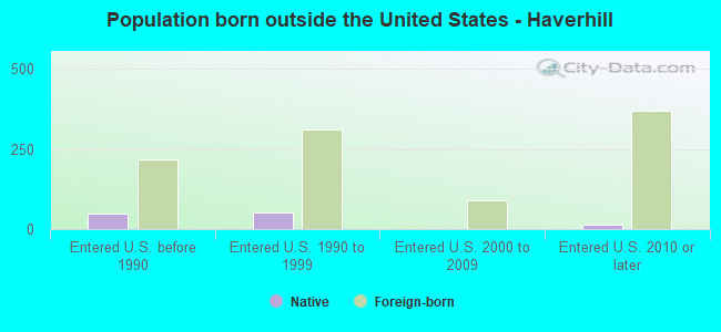 Population born outside the United States - Haverhill