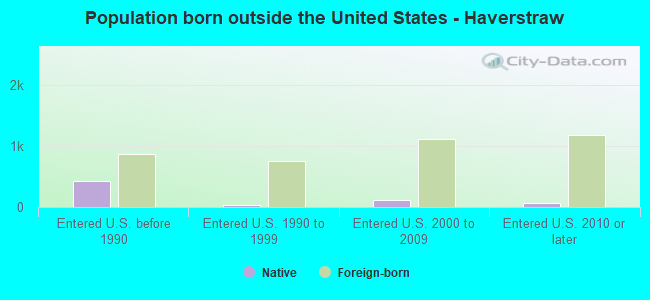 Population born outside the United States - Haverstraw