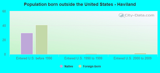 Population born outside the United States - Haviland