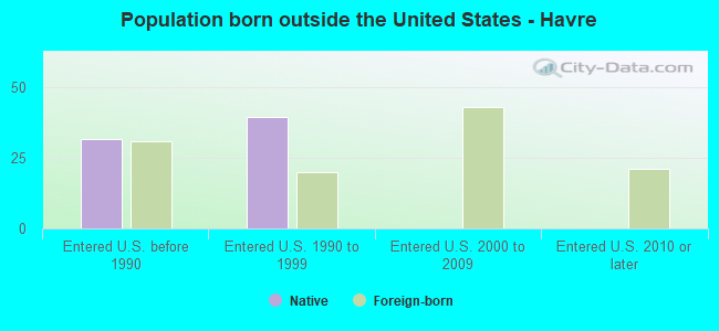 Population born outside the United States - Havre