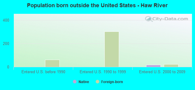 Population born outside the United States - Haw River