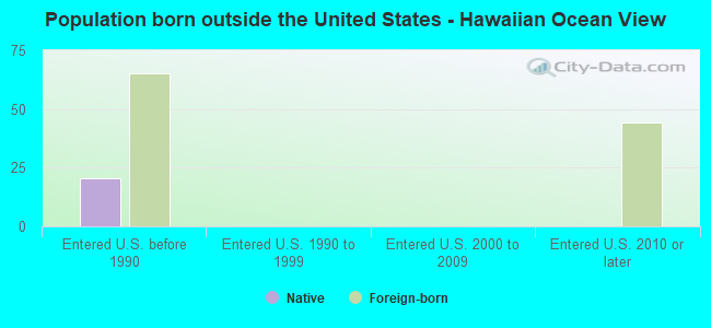 Population born outside the United States - Hawaiian Ocean View