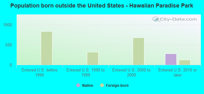 Population born outside the United States - Hawaiian Paradise Park