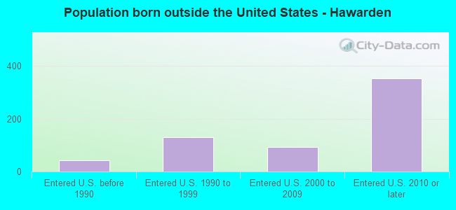 Population born outside the United States - Hawarden