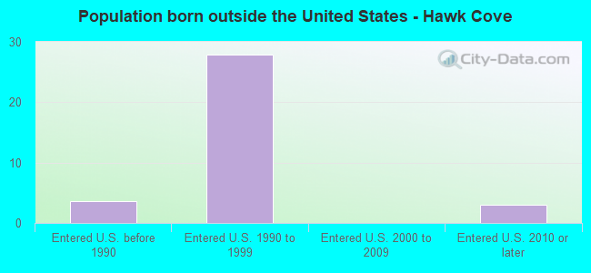 Population born outside the United States - Hawk Cove
