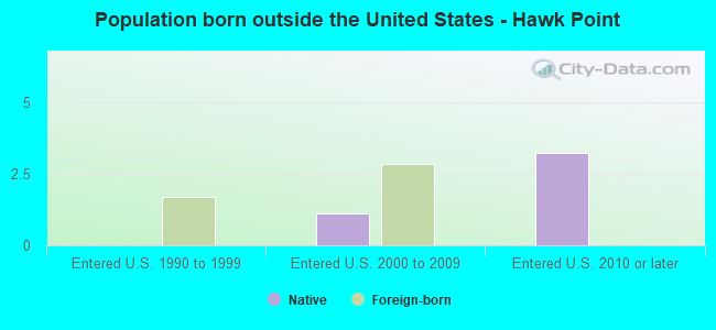 Population born outside the United States - Hawk Point