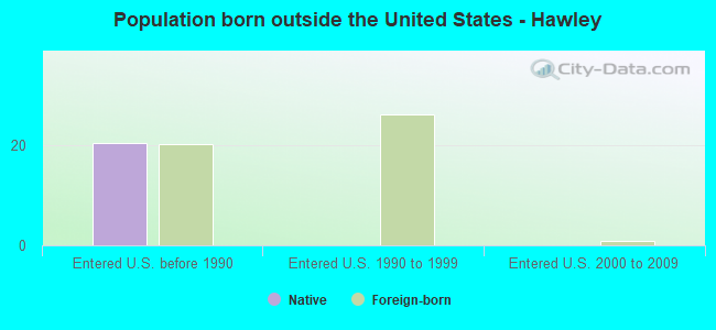Population born outside the United States - Hawley