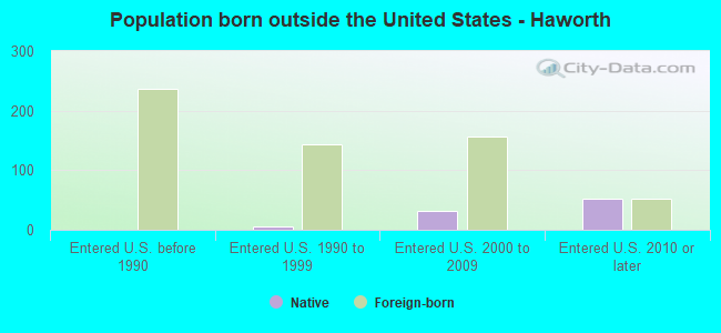 Population born outside the United States - Haworth