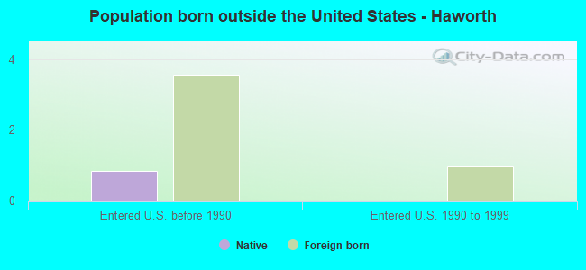 Population born outside the United States - Haworth
