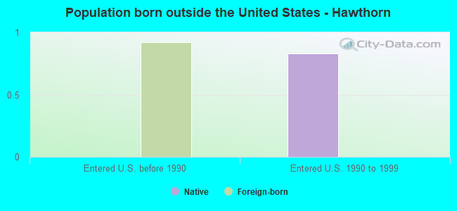 Population born outside the United States - Hawthorn