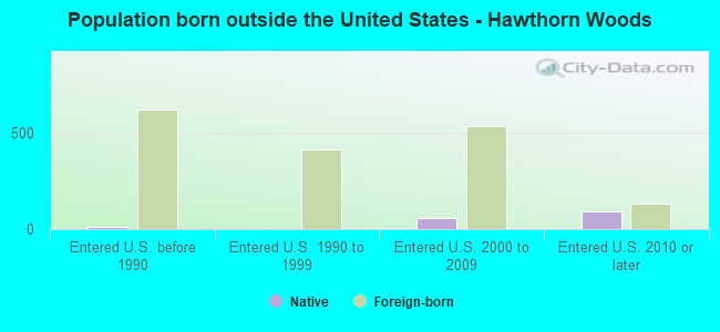 Population born outside the United States - Hawthorn Woods