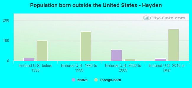 Population born outside the United States - Hayden