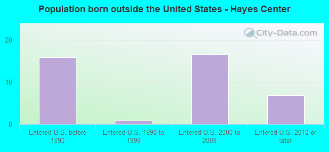 Population born outside the United States - Hayes Center