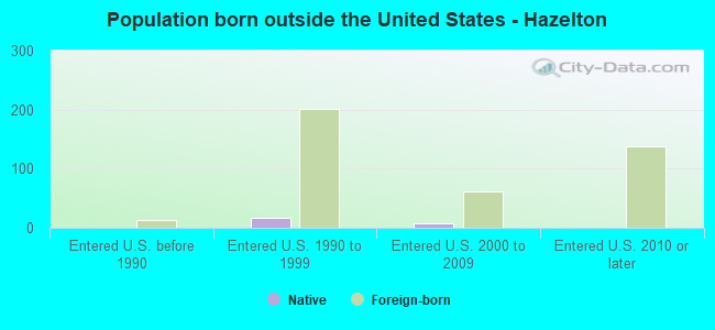 Population born outside the United States - Hazelton