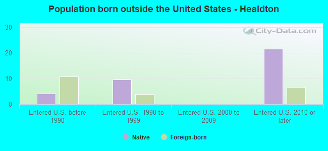 Population born outside the United States - Healdton