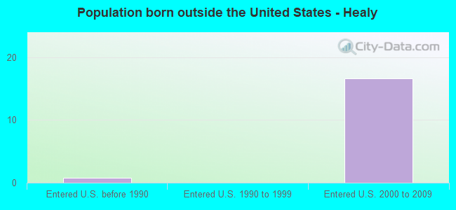 Population born outside the United States - Healy