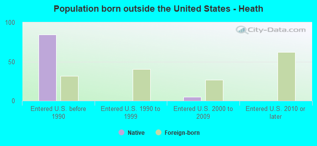 Population born outside the United States - Heath