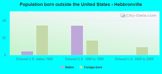 Population born outside the United States - Hebbronville