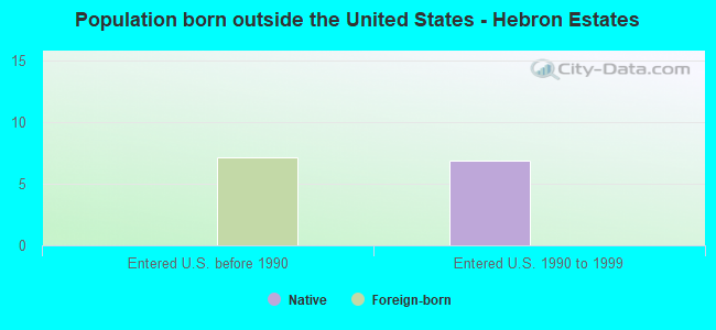 Population born outside the United States - Hebron Estates