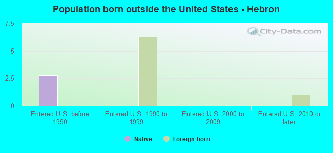 Population born outside the United States - Hebron