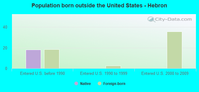 Population born outside the United States - Hebron