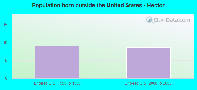 Population born outside the United States - Hector