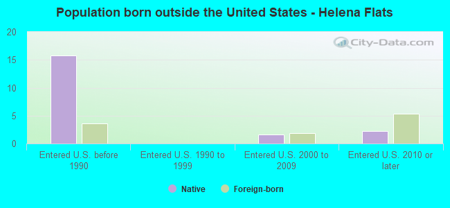 Population born outside the United States - Helena Flats
