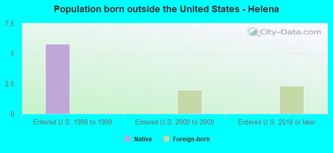 Population born outside the United States - Helena