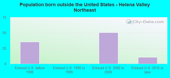 Population born outside the United States - Helena Valley Northeast