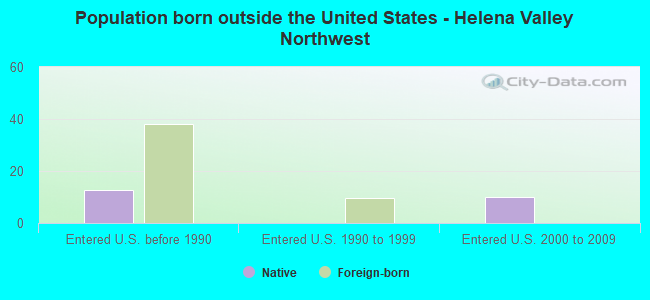Population born outside the United States - Helena Valley Northwest